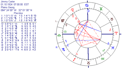 Horoskop Jimmy Carter