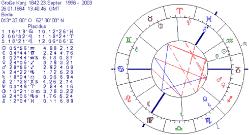 Horoskop der Groen Konjunktion von 1842, 23. Septar