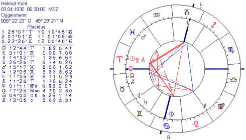 Horoskop Helmut Kohl