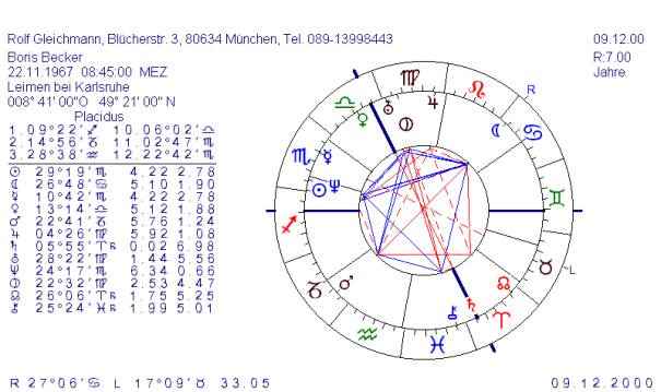 Horoskop von Boris Becker