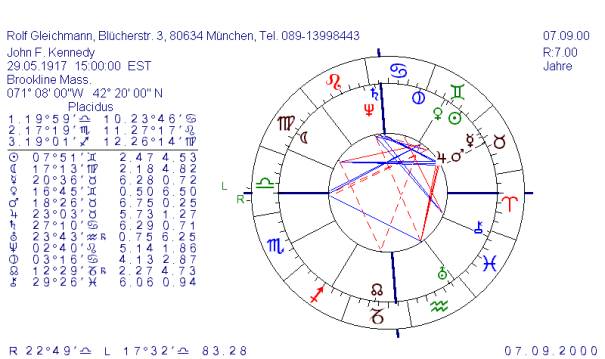 Horoskop von John F. Kennedy