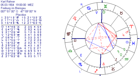 Horoskop von Karl Rahner