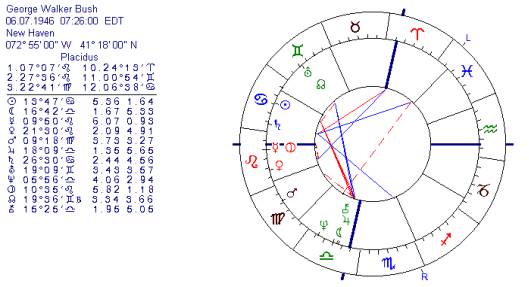 Horoskop von Georg W. Bush